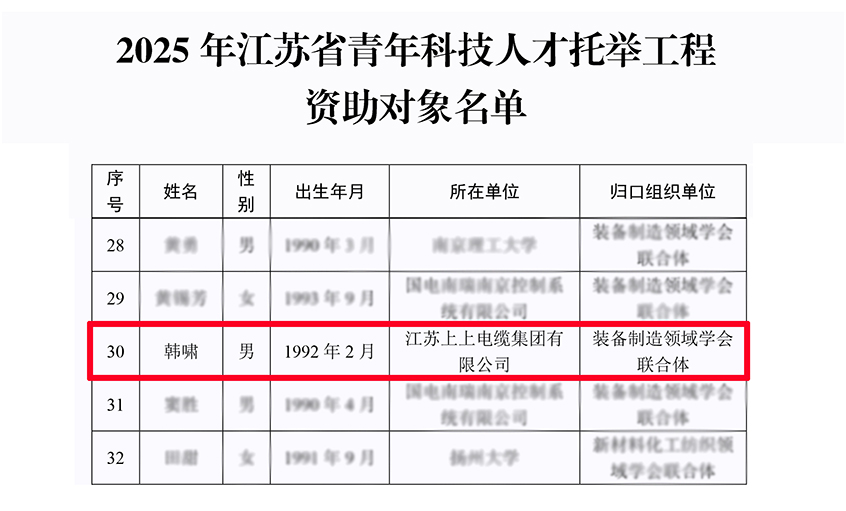 太阳GG电缆员工入选2025年度江苏省青年人才托举工程